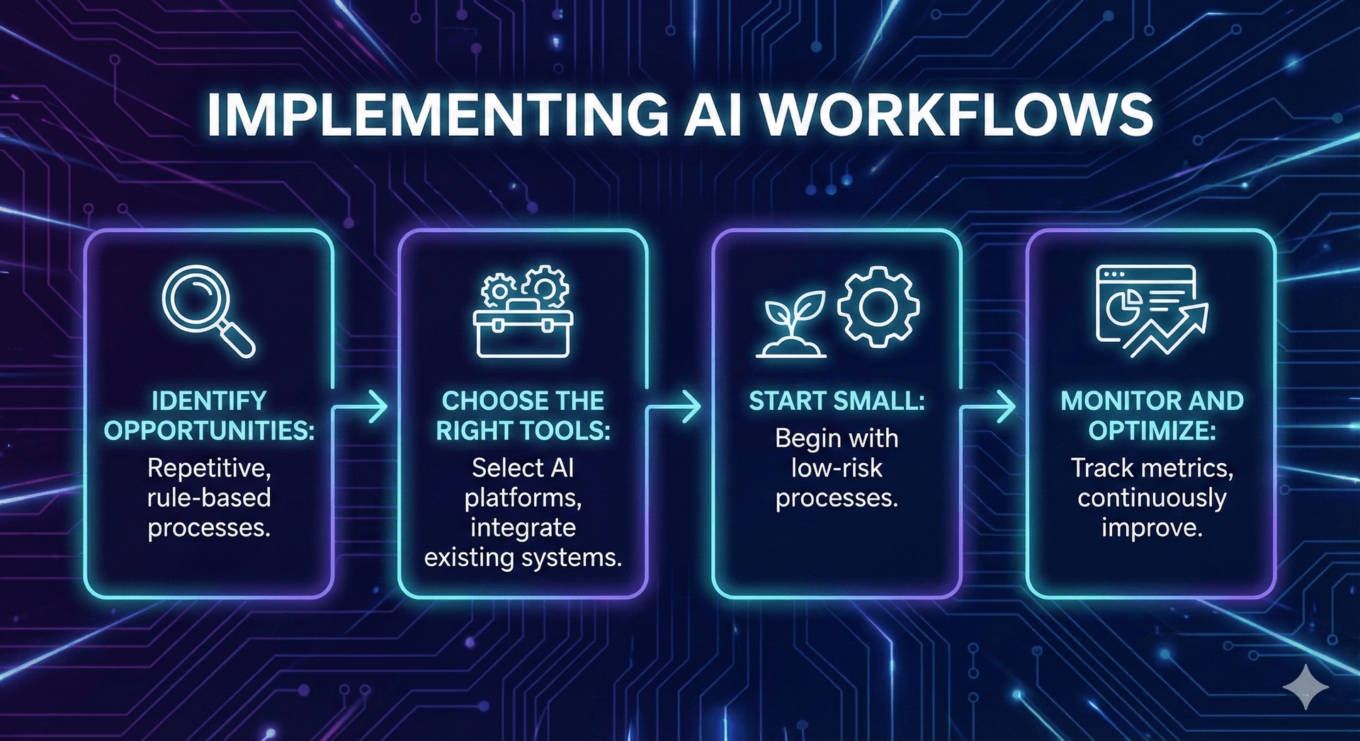 AI workflow implementation
