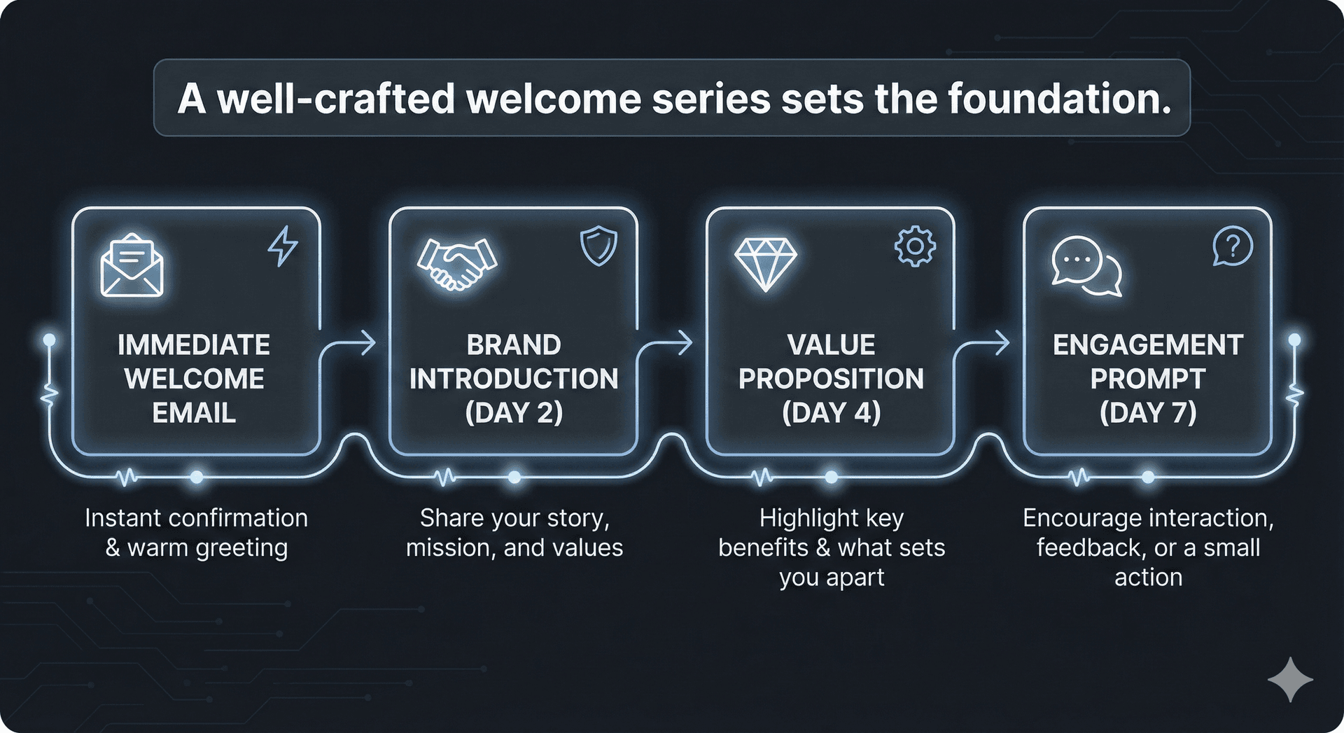 Welcome email series